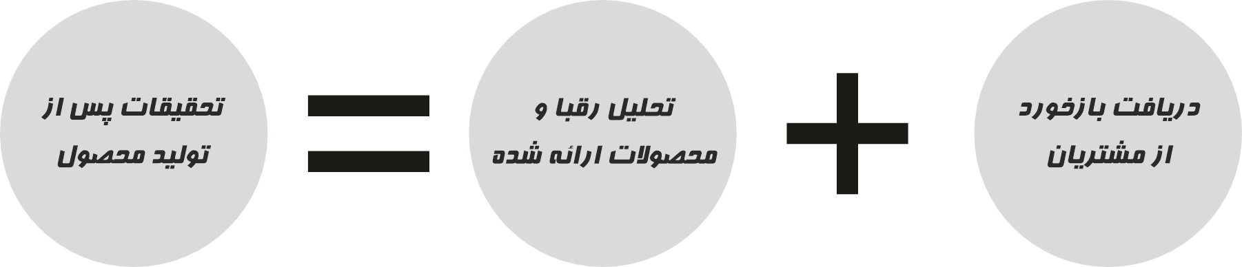 تحقیقات پس از تولید محصول در بازاریابی